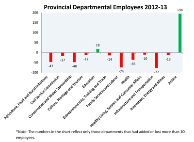 provincial departmental employess 2012-13