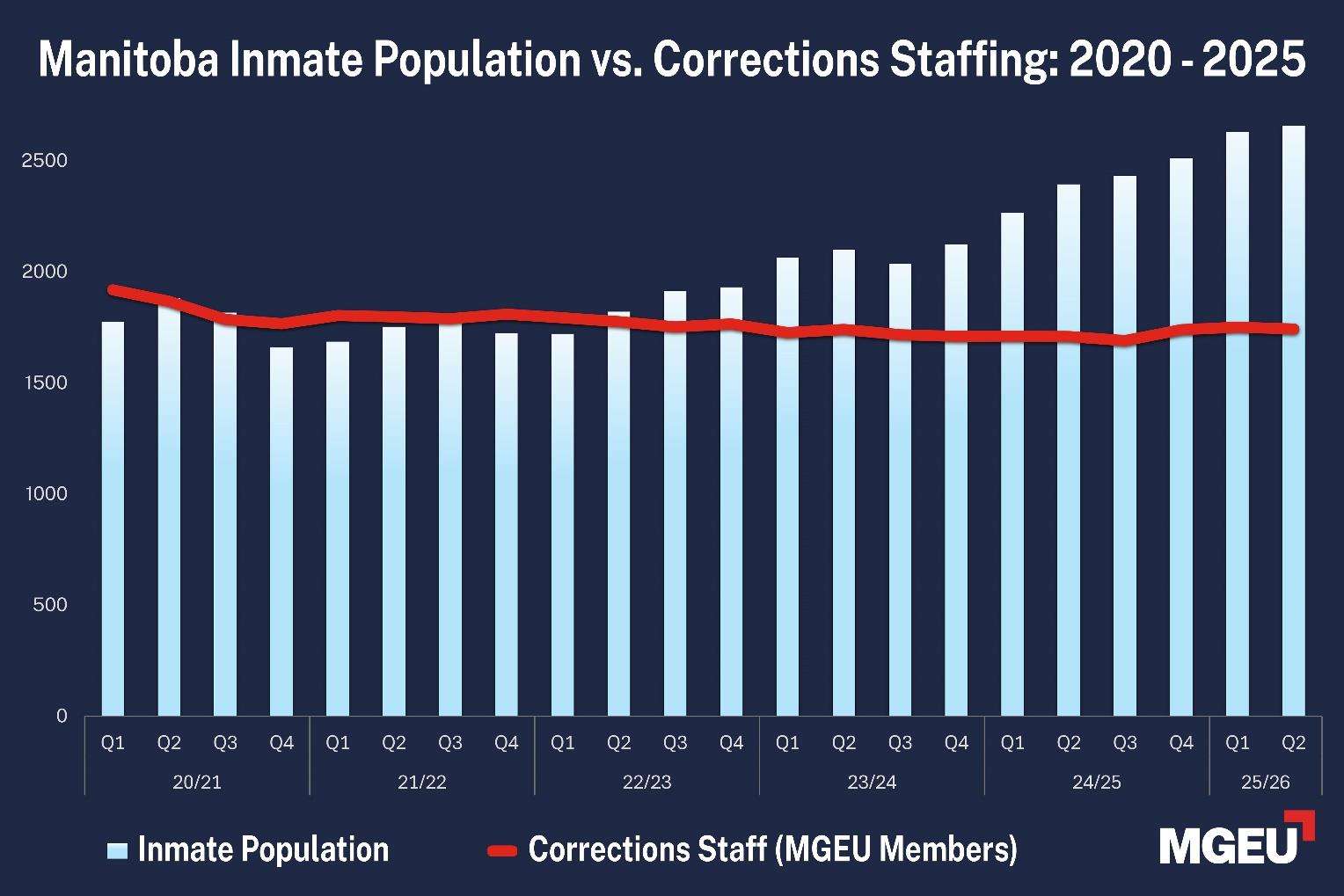 Graph showing Manitoba inmate population vs corrections staffing from 2020-2025