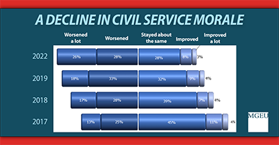 Civil Service morale - 2017-2022