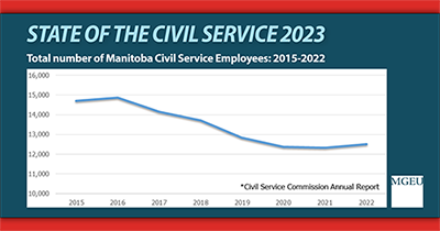 Civil Service Staffing levels - 2015-2022